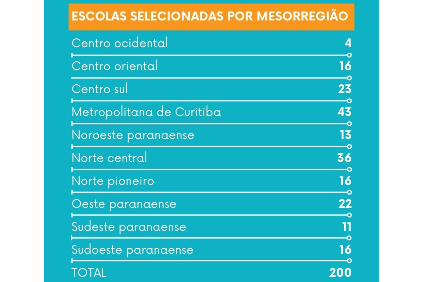 Lista das Escolas Selecionadas para a Rede Paraná Faz Ciência